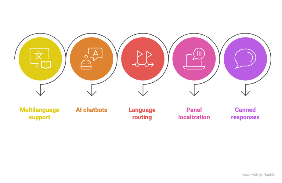 5 features to look for in a multilingual live chat solution.png